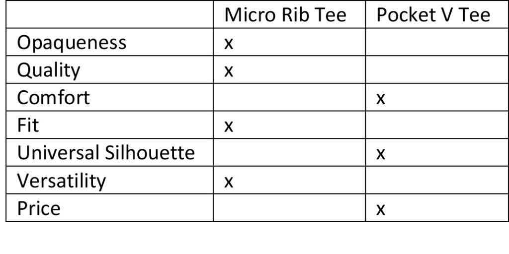 Everlane T-Shirt Showdown Review: The Cotton V & the Micro Rib Everlane T-Shirt Showdown Review: The Cotton V & the Micro Rib